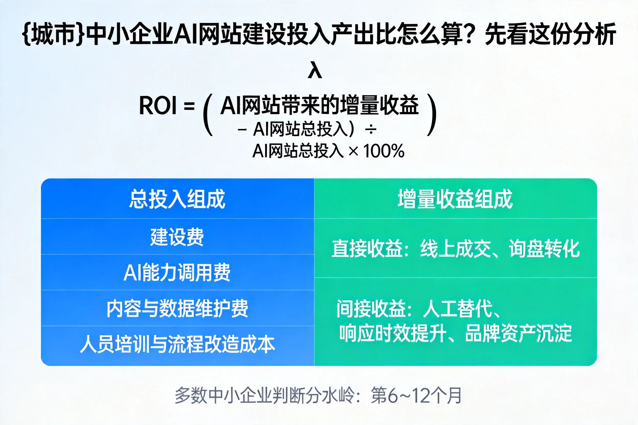 阿勒泰中小企业AI网站建设投入产出比怎么算？先看这份分析