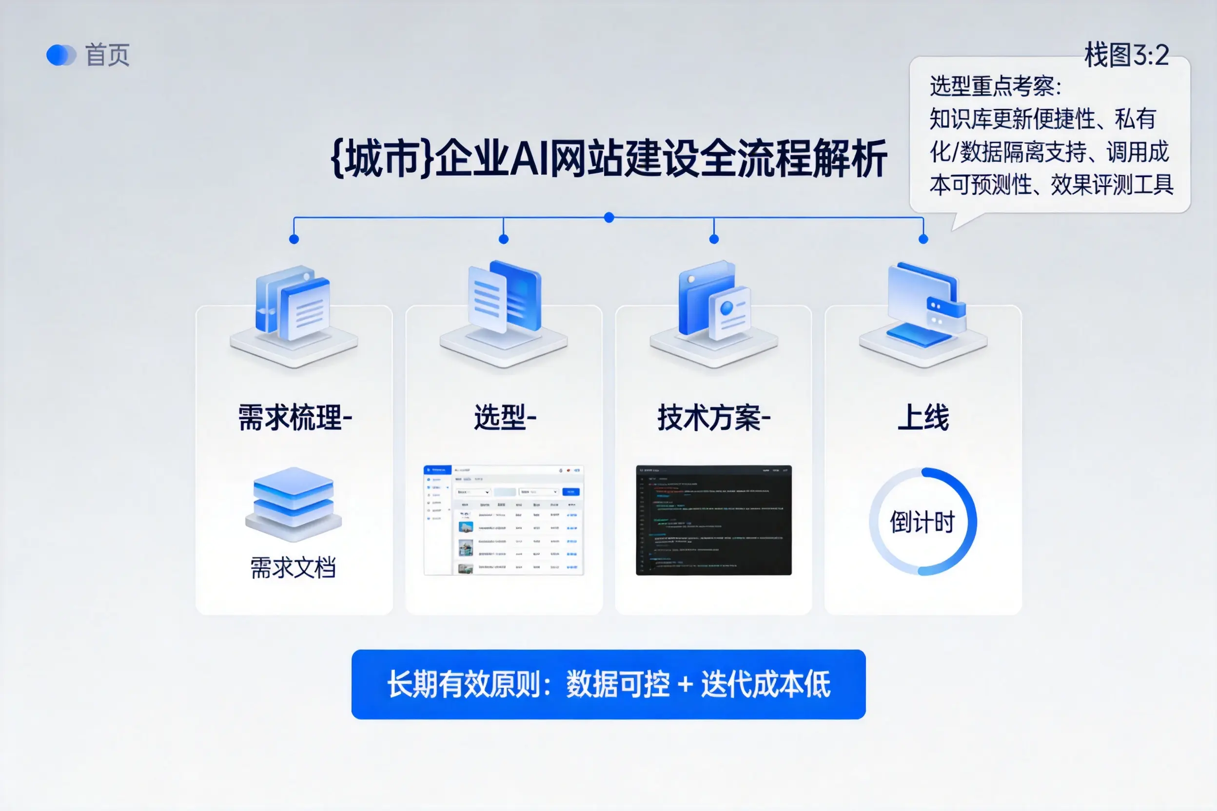 阿勒泰企业AI网站建设如何入门？从需求梳理到上线全流程解析