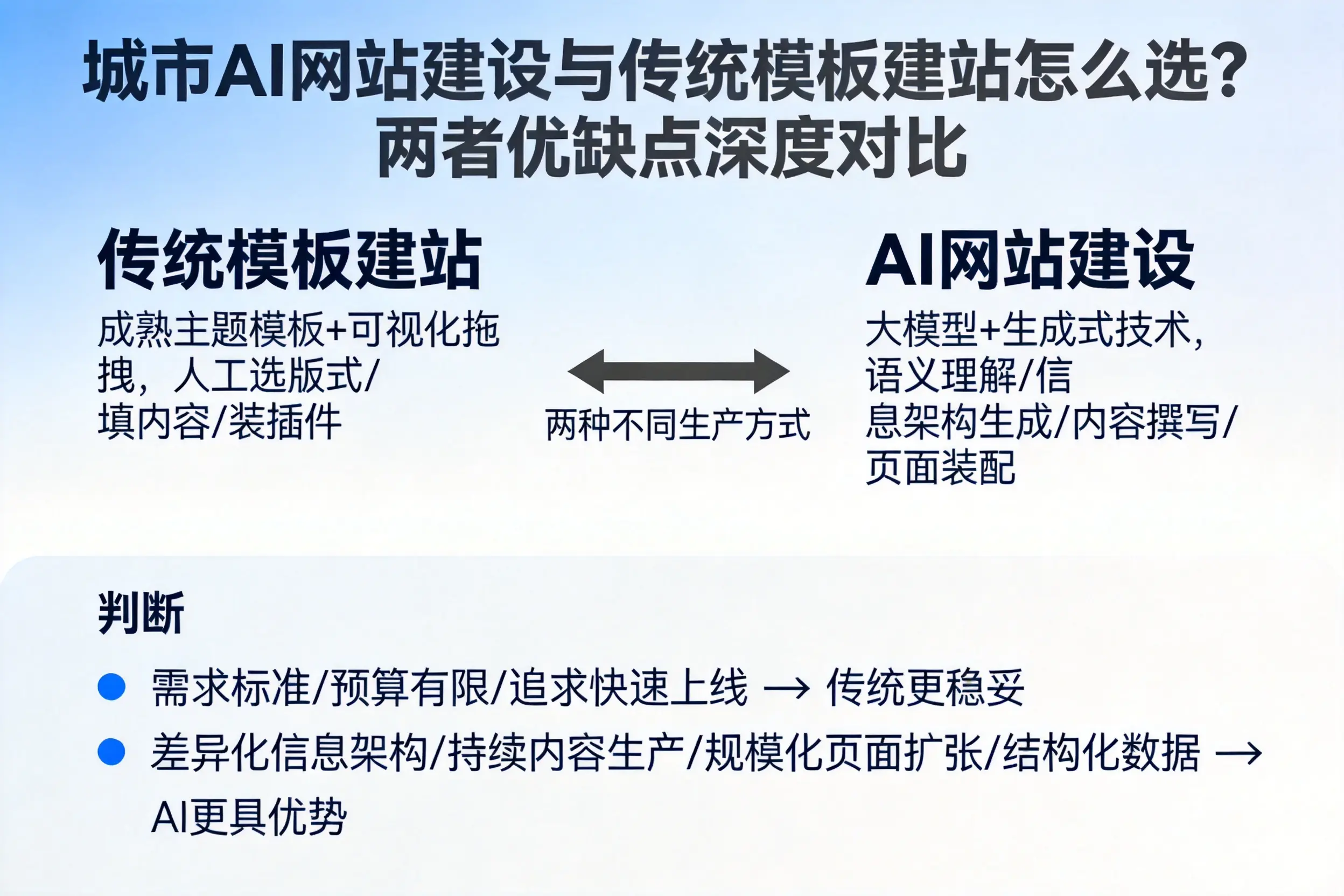 阿勒泰AI网站建设与传统模板建站怎么选？两者优缺点深度对比