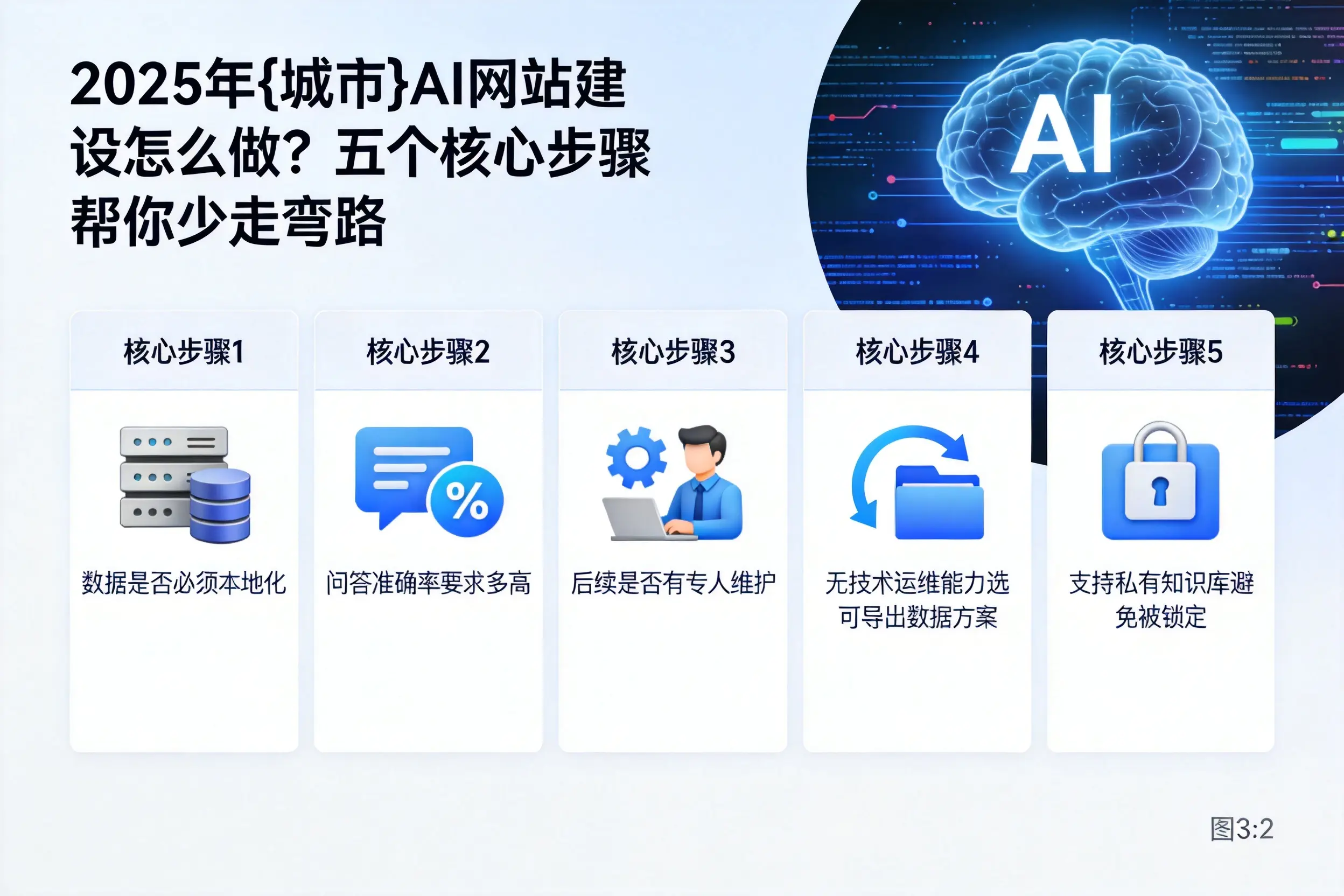 2025年阿勒泰AI网站建设怎么做?五个核心步骤帮你少走弯路