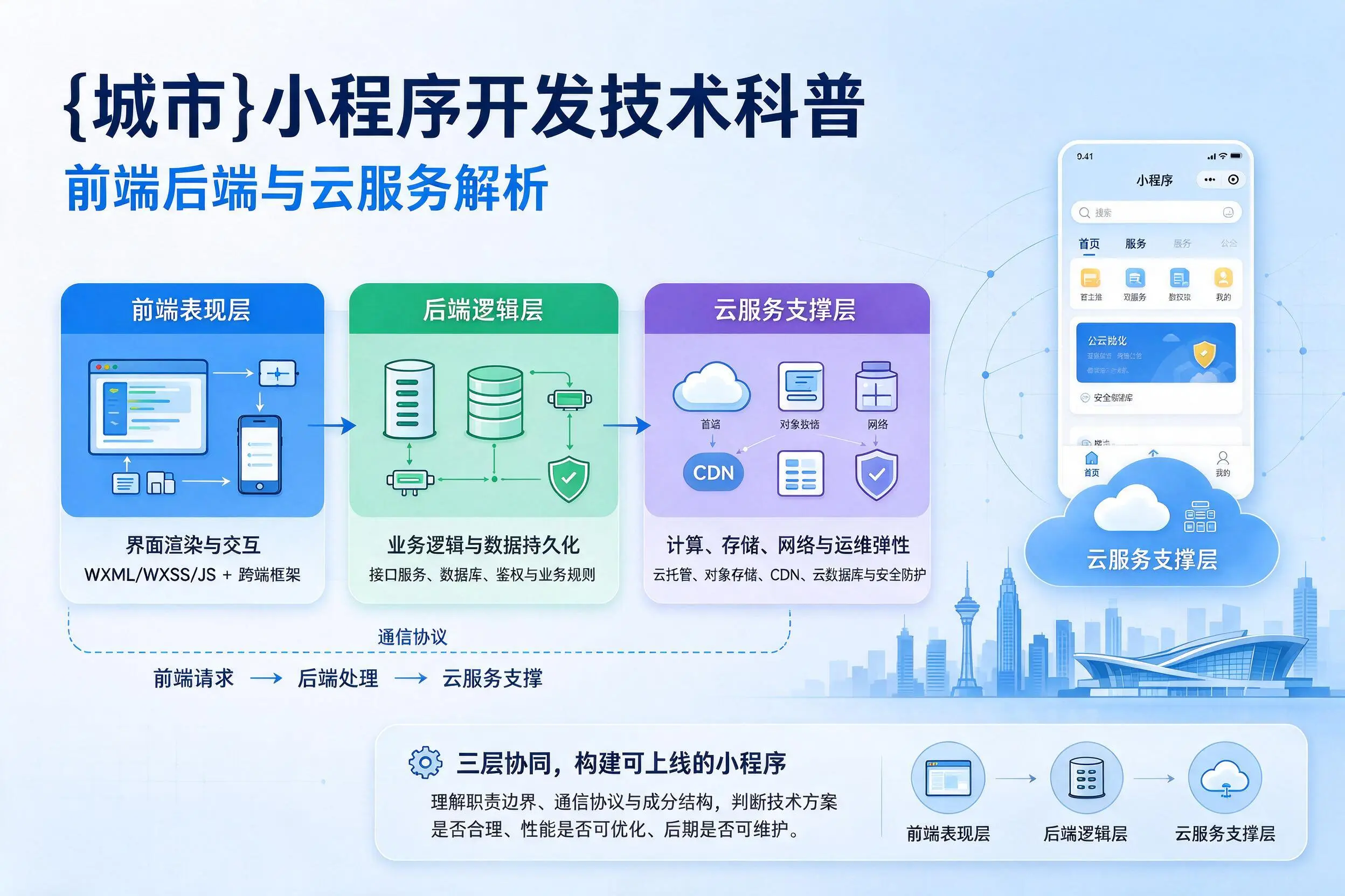 阿勒泰小程序开发技术科普：前端后端与云服务解析