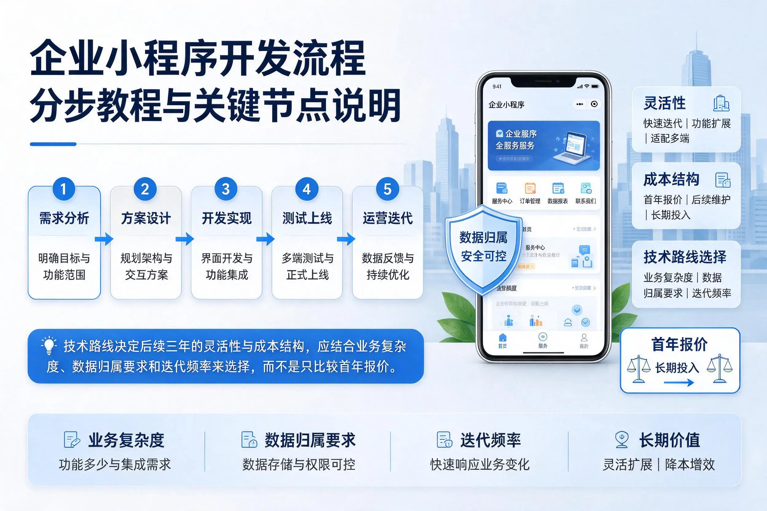阿勒泰企业小程序开发流程分步教程与关键节点说明