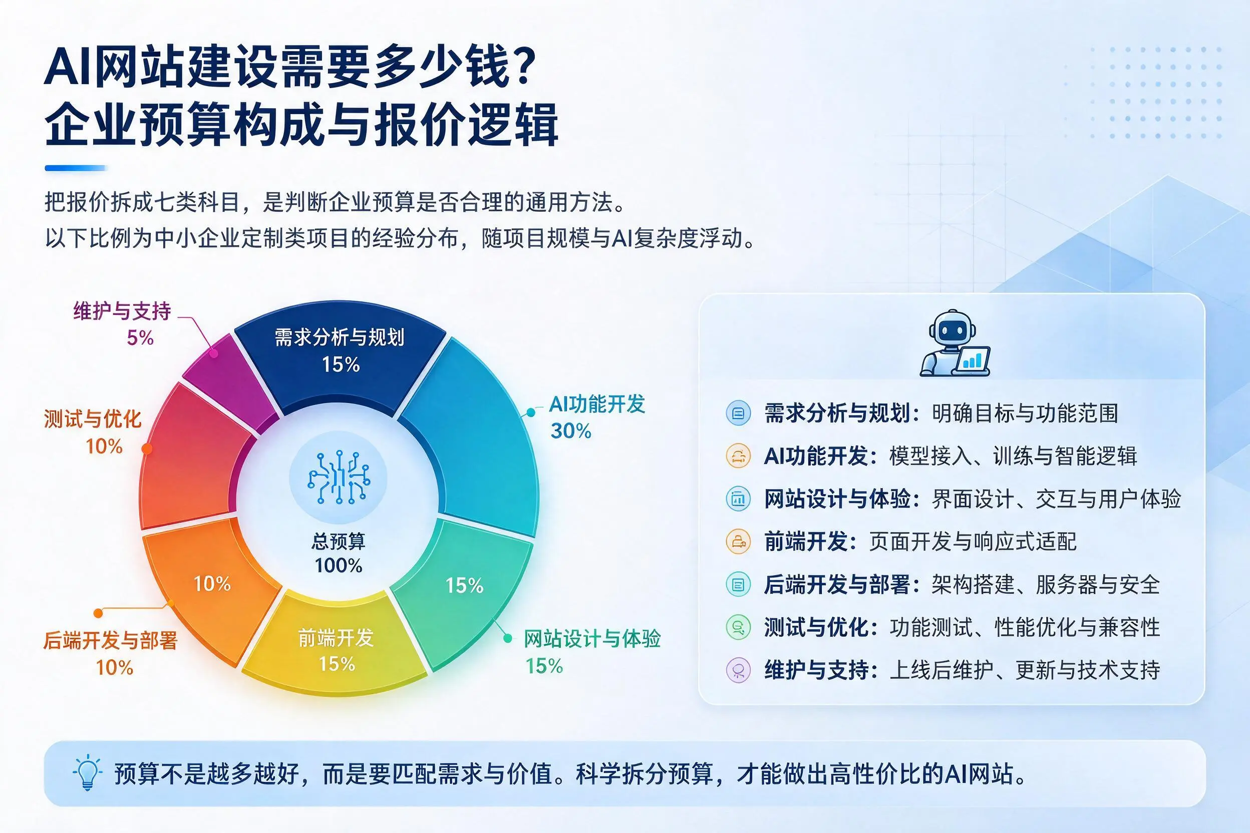 AI网站建设需要多少钱？阿勒泰企业预算构成与报价逻辑