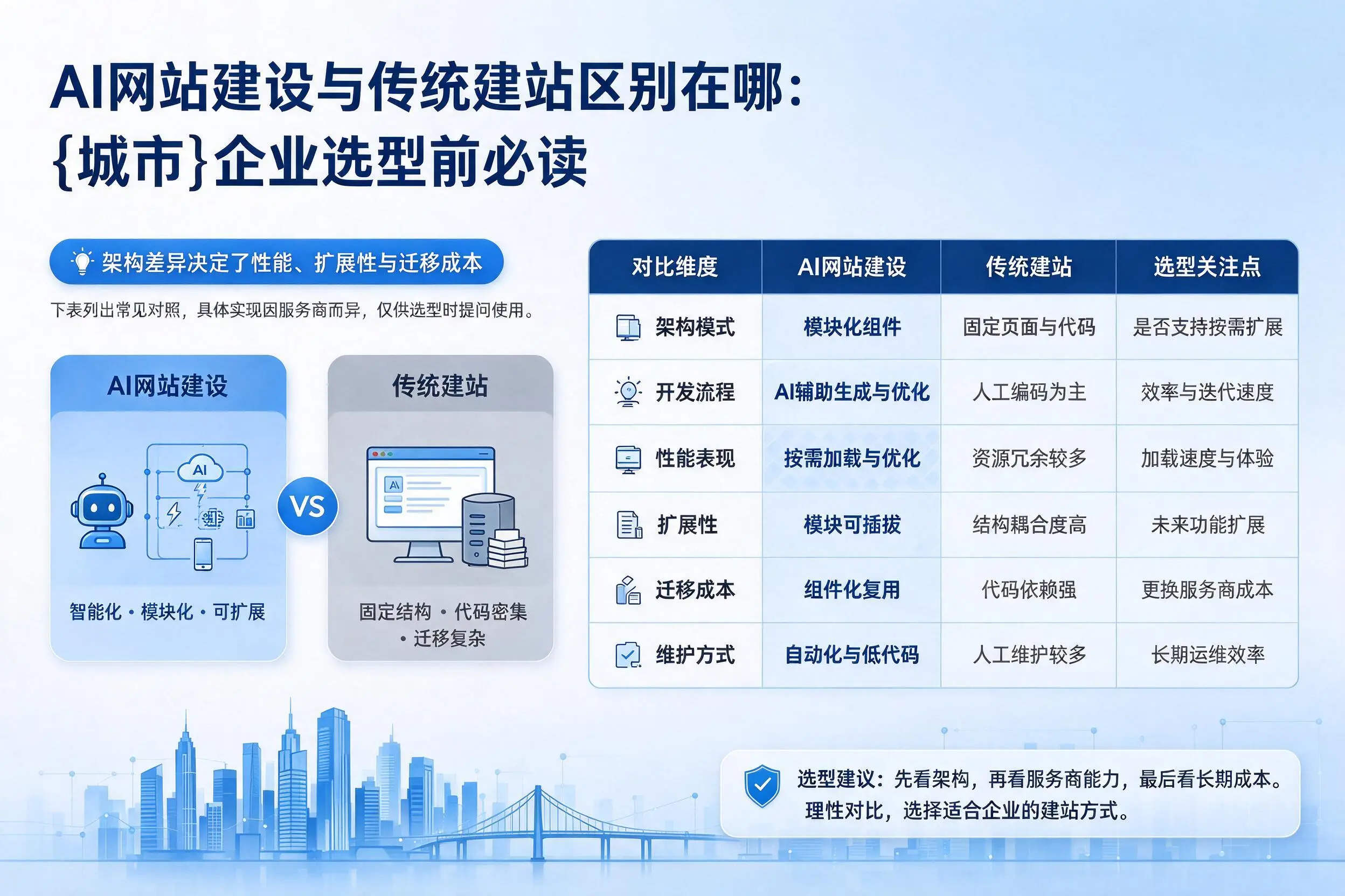 AI网站建设与传统建站区别在哪：阿勒泰企业选型前必读