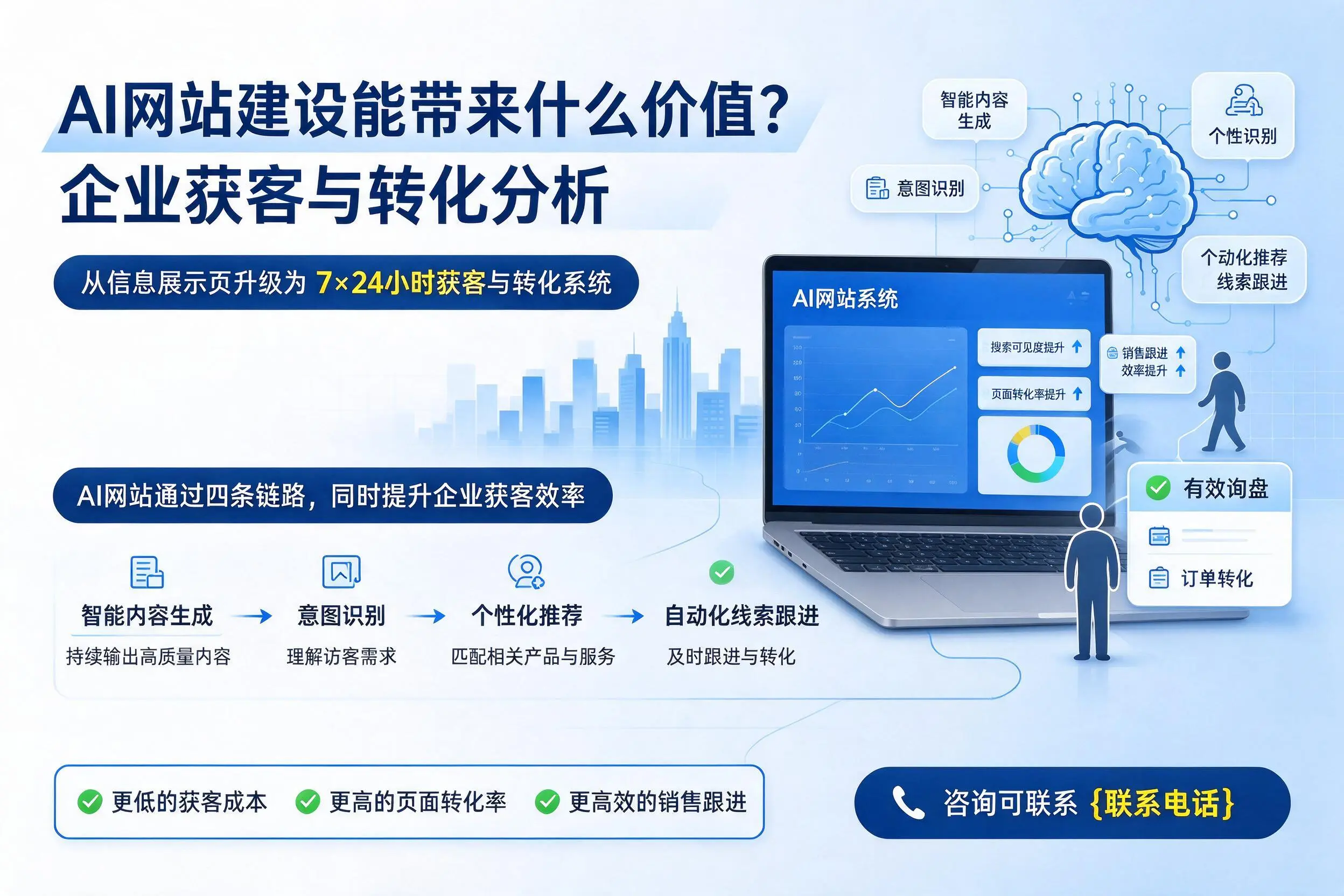 AI网站建设能带来什么价值?阿勒泰企业获客与转化分析