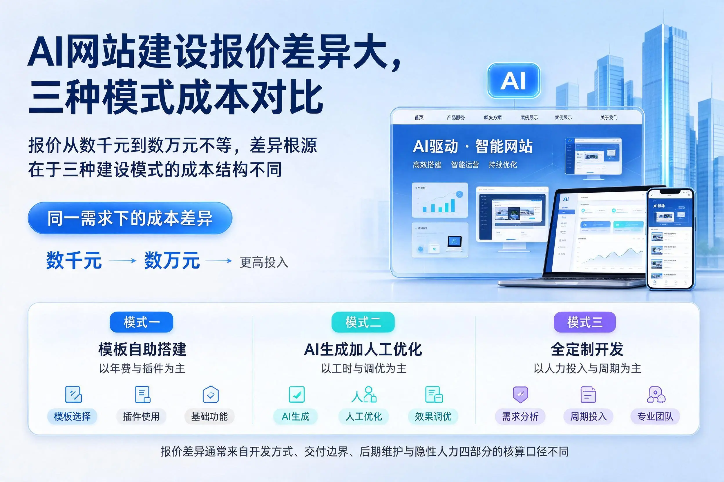 阿勒泰AI网站建设报价差异大,三种模式成本对比