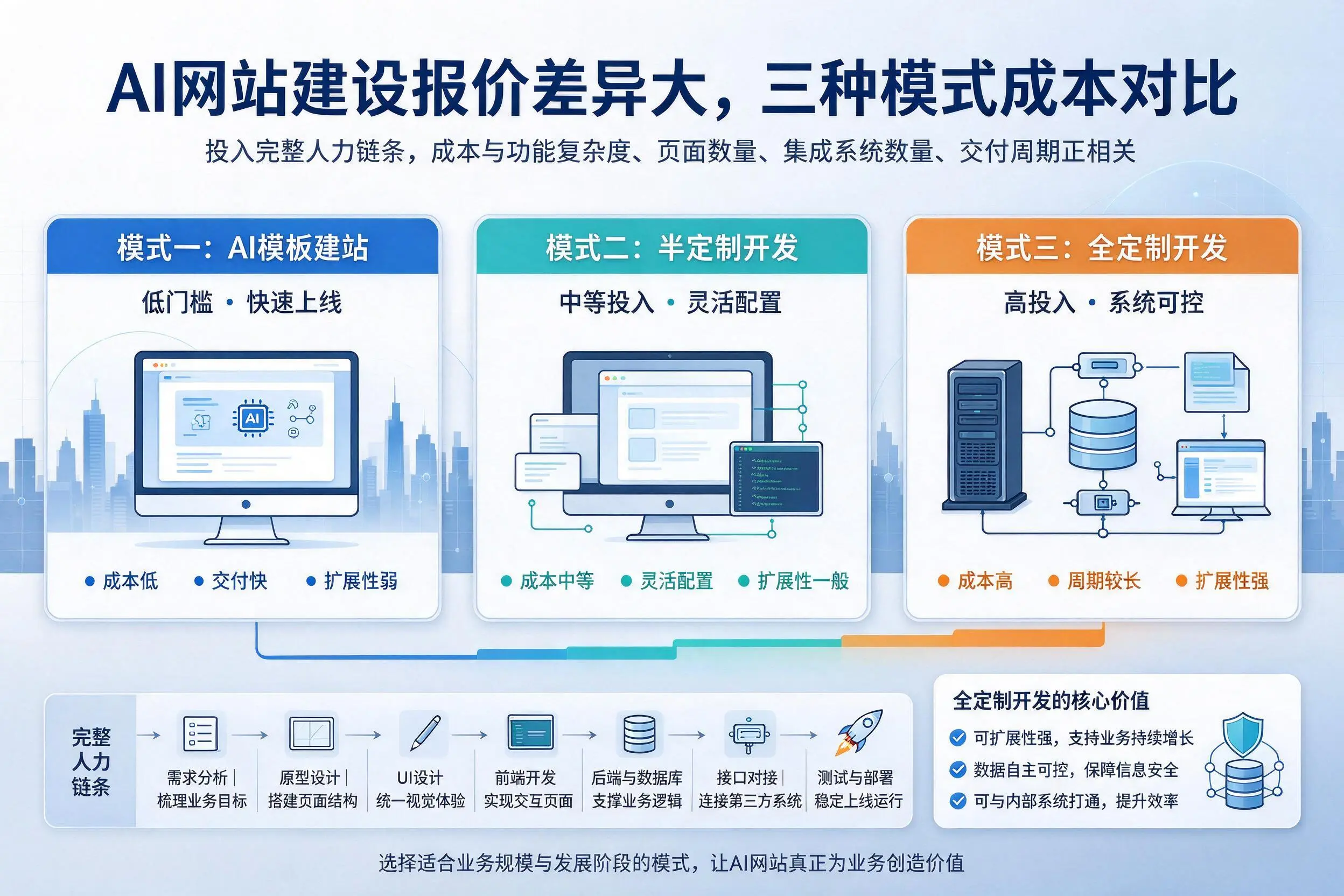 阿勒泰AI网站建设报价差异大,三种模式成本对比