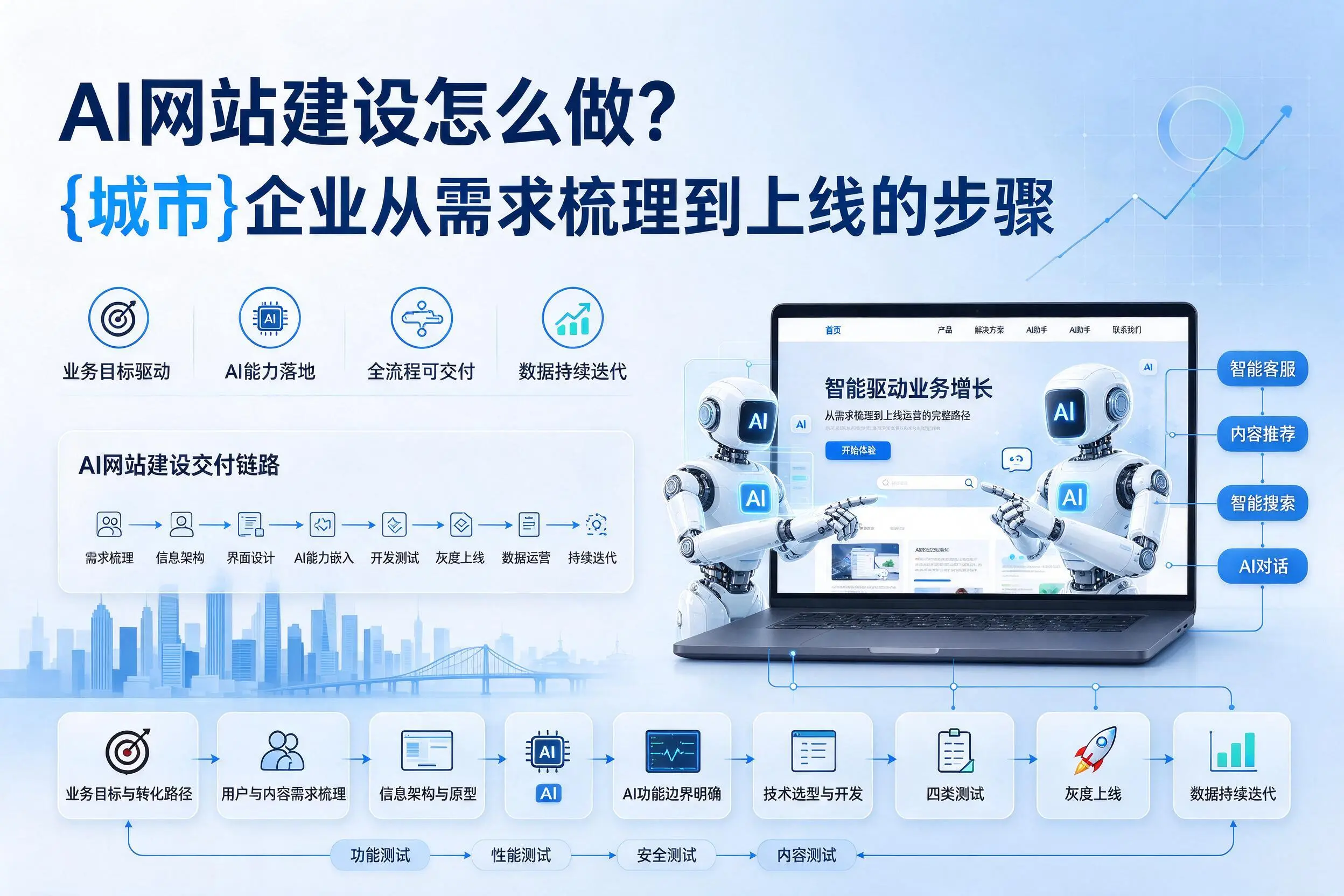 AI网站建设怎么做?阿勒泰企业从需求梳理到上线的步骤