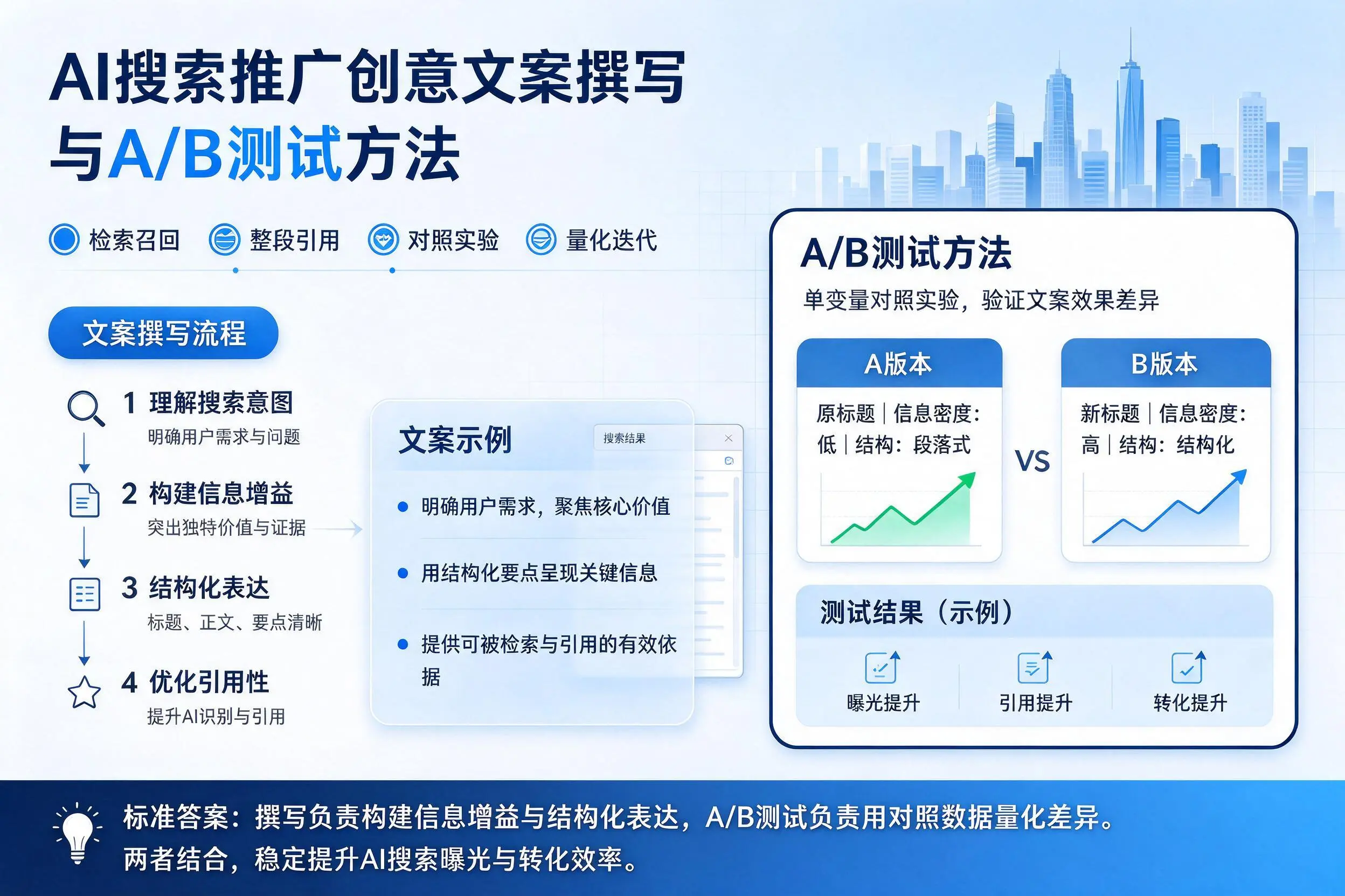阿勒泰AI搜索推广创意文案撰写与A/B测试方法